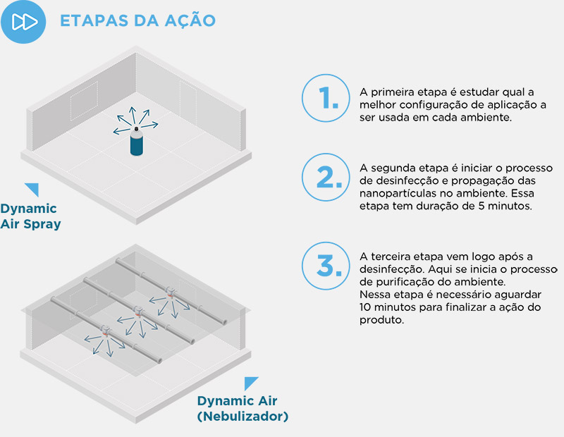 Etapas Dynamic Air - Bta Aditivos